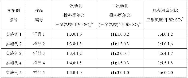 Sulfonated melamine-formaldehyde polycondensate water reducer and preparation method thereof