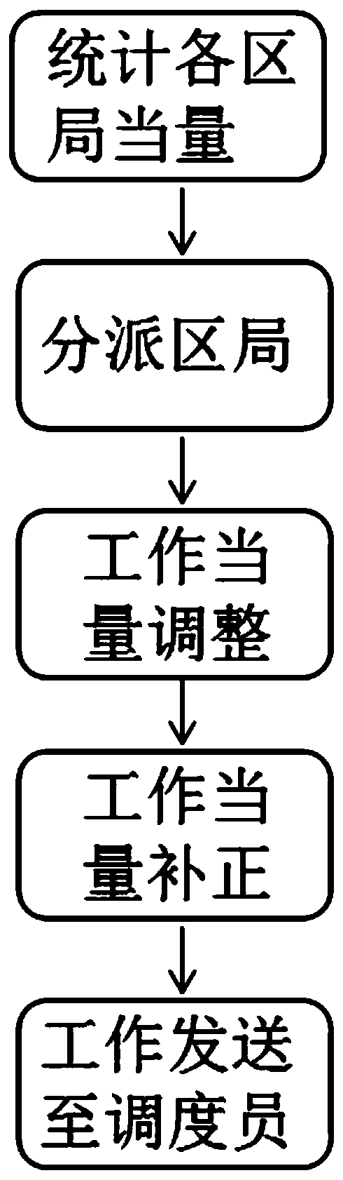 Work scheduling assignment method and system