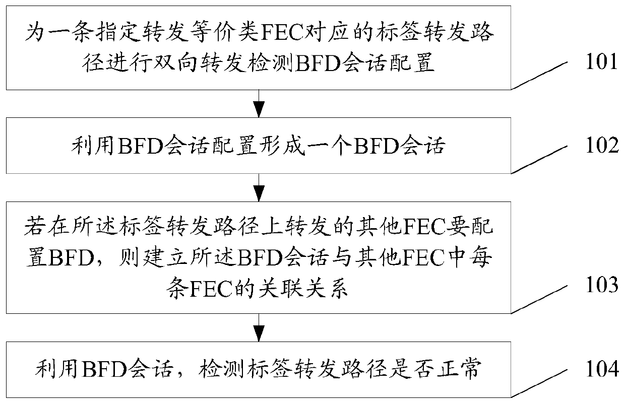 BFD session establishment method and device