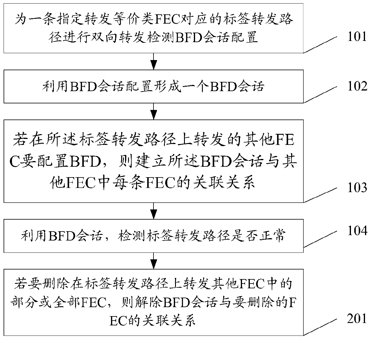 BFD session establishment method and device