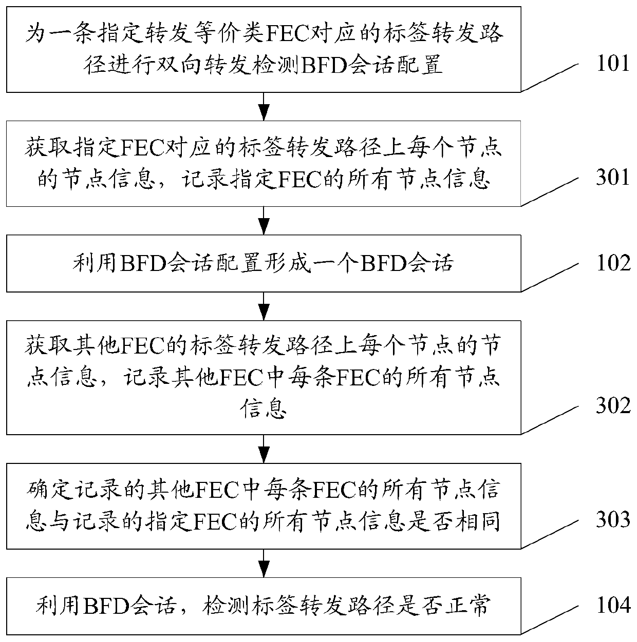 BFD session establishment method and device