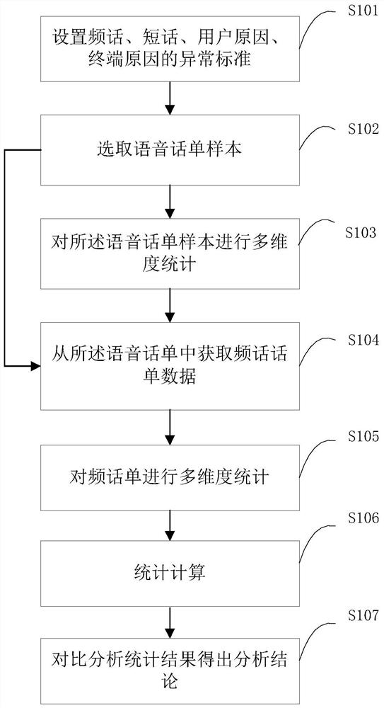 A method and device for locating network faults based on short-frequency bill data