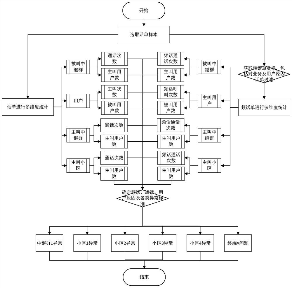 A method and device for locating network faults based on short-frequency bill data