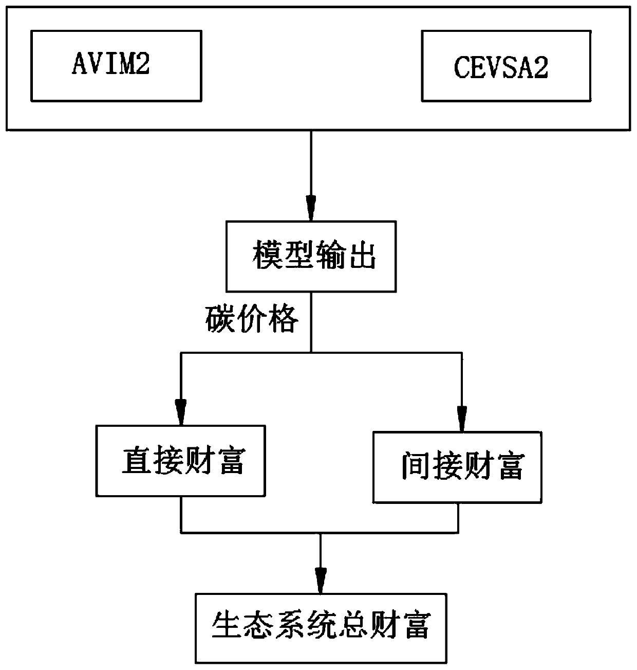 Algorithm for evaluating land ecological wealth