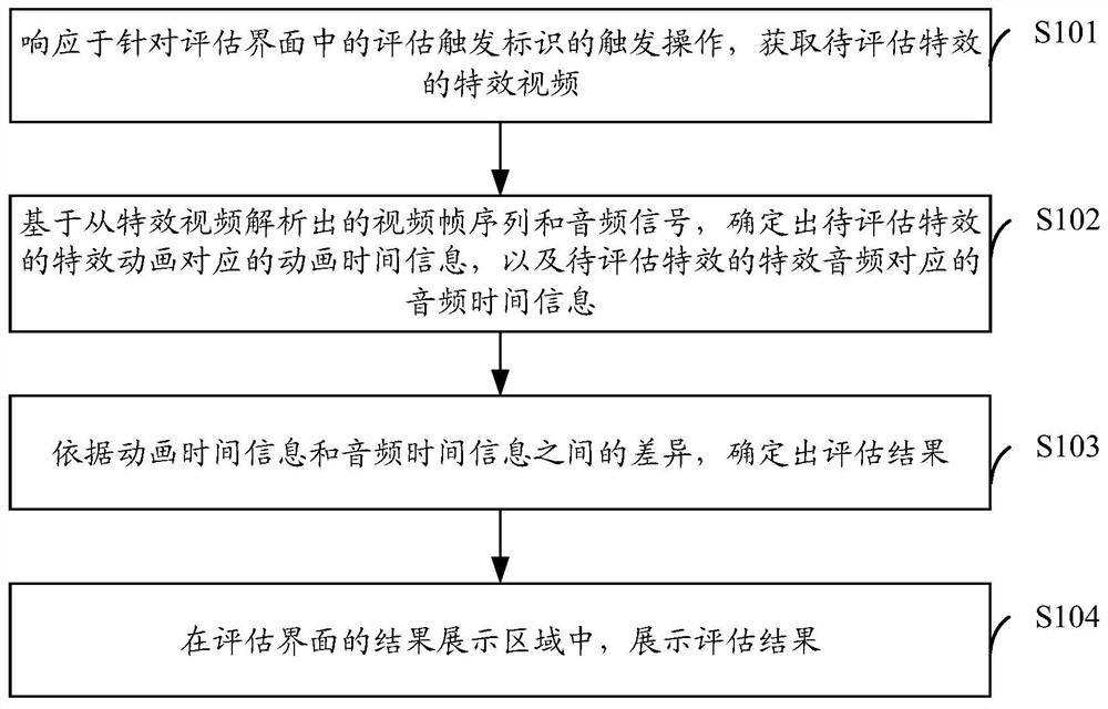 Special effect synchronous evaluation method, device and equipment, storage medium and program product