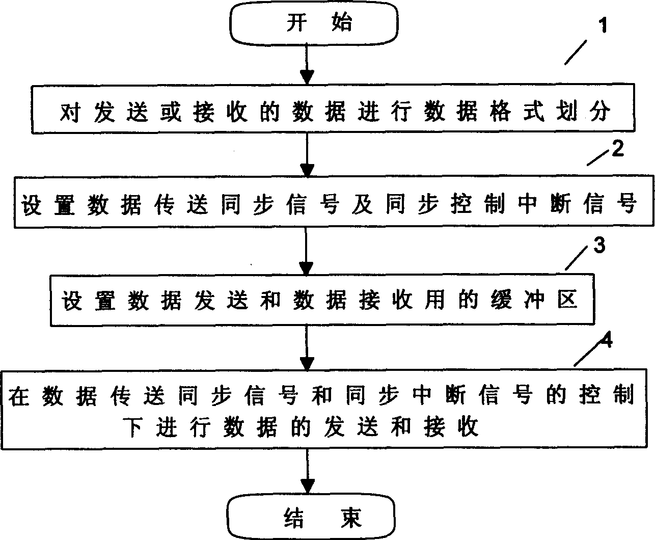 Method for sanding and receiving data based on synchronous serial interface in digital signal processor