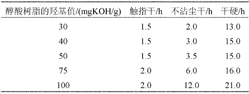 Novel method for synthesizing stearic acid-modified short oil glyptal resin