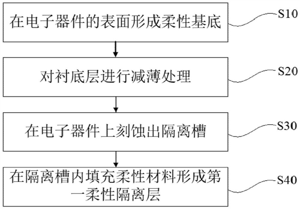 A kind of flexible electronic device and preparation method thereof