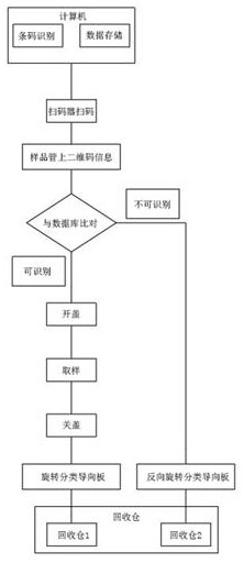 Identified sample recovery device of microorganism pretreatment system and recovery classification method