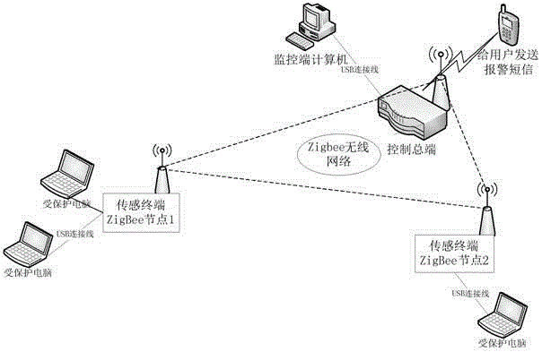 Laptop theft prevention system based on ZigBee and GSM, and working method thereof