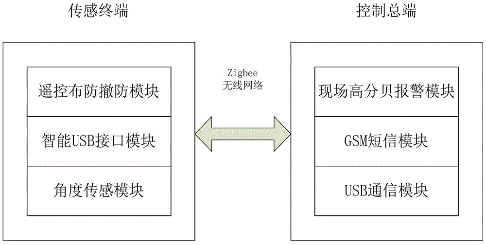 Laptop theft prevention system based on ZigBee and GSM, and working method thereof