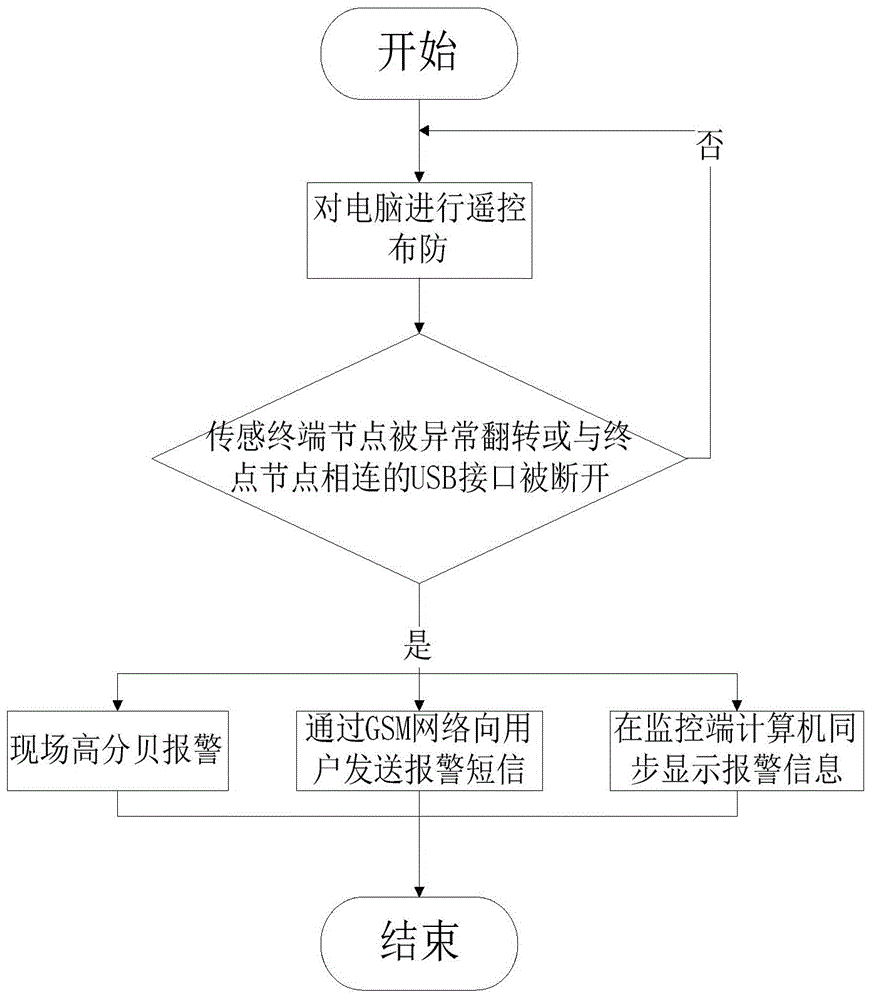 Laptop theft prevention system based on ZigBee and GSM, and working method thereof