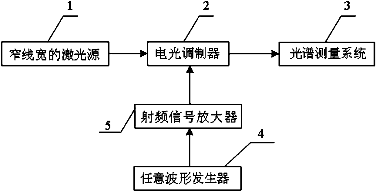 Single side band frequency spectrum production method and device based on multi-frequency phase modulation