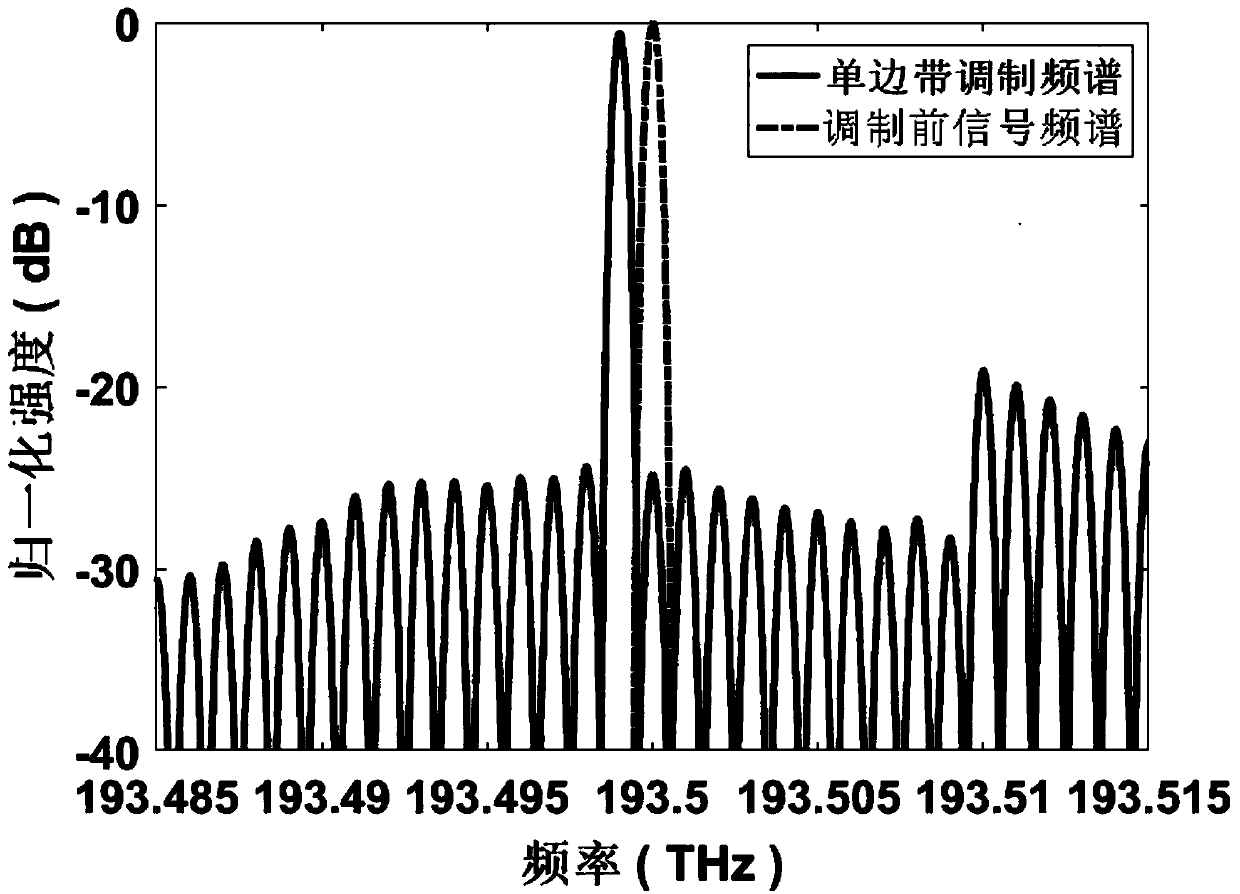 Single side band frequency spectrum production method and device based on multi-frequency phase modulation