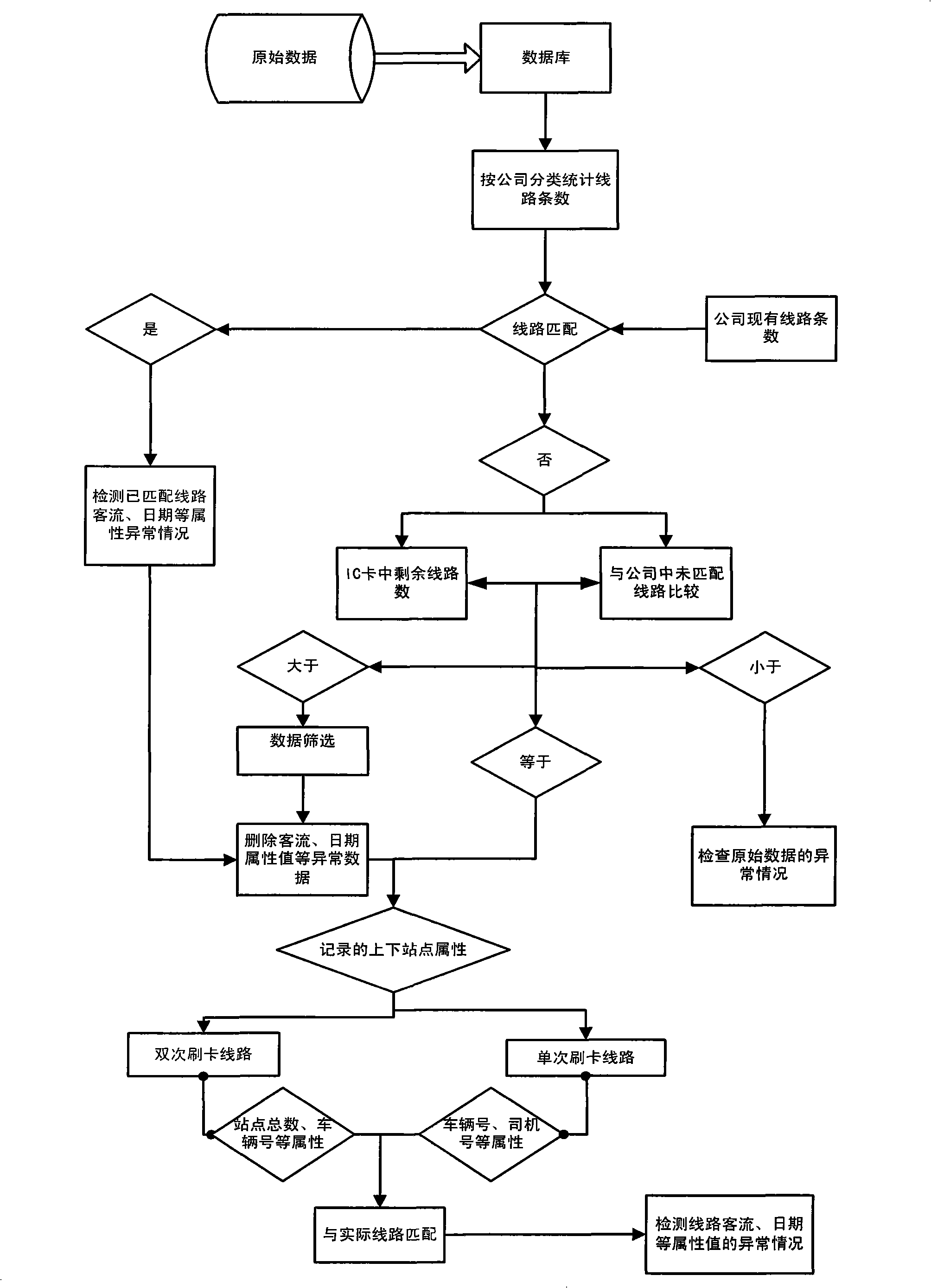 Matching method based on public transport IC card lines