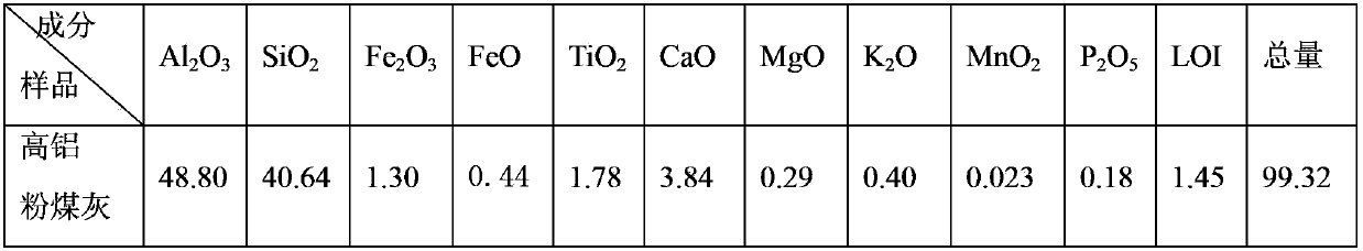 Method for preparing aluminum hydroxide by utilizing high-alumina coal ash