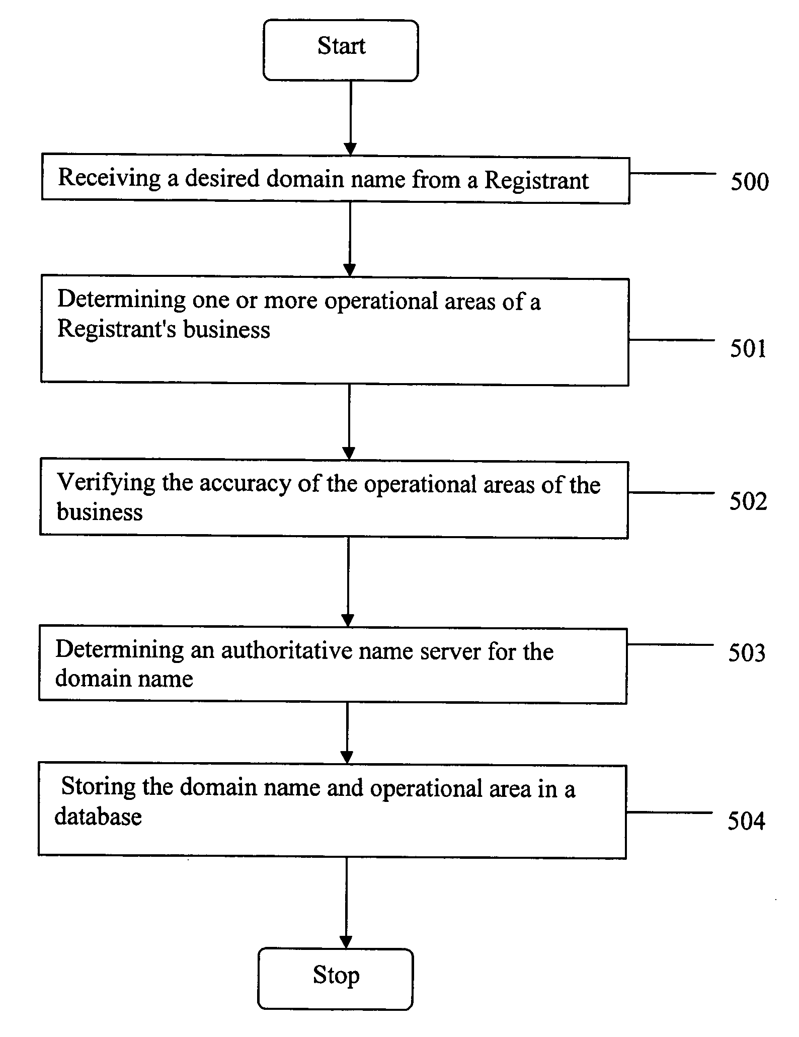 Creation of a database storing domain names and business operational areas