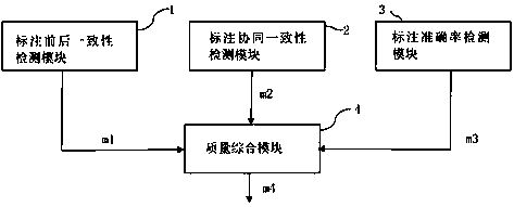 Annotation quality detection device and method