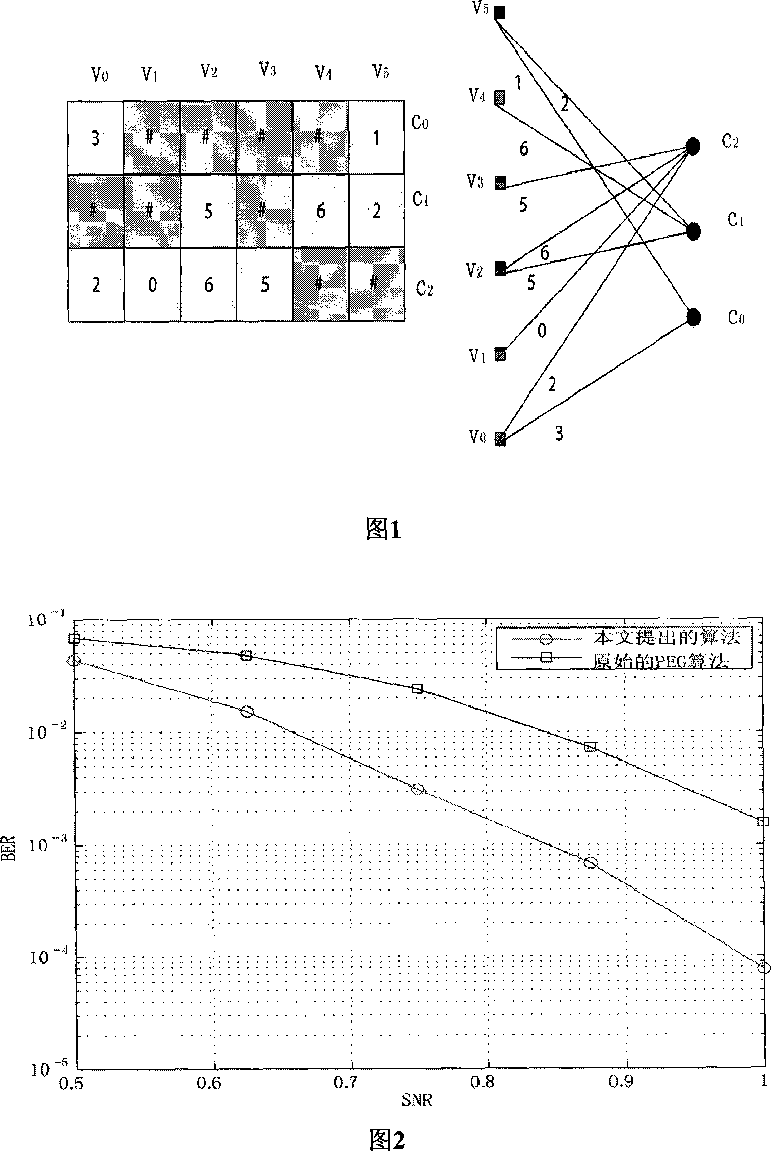 Method for configuring algorithm complex low quasi-cyclic LDPC codes
