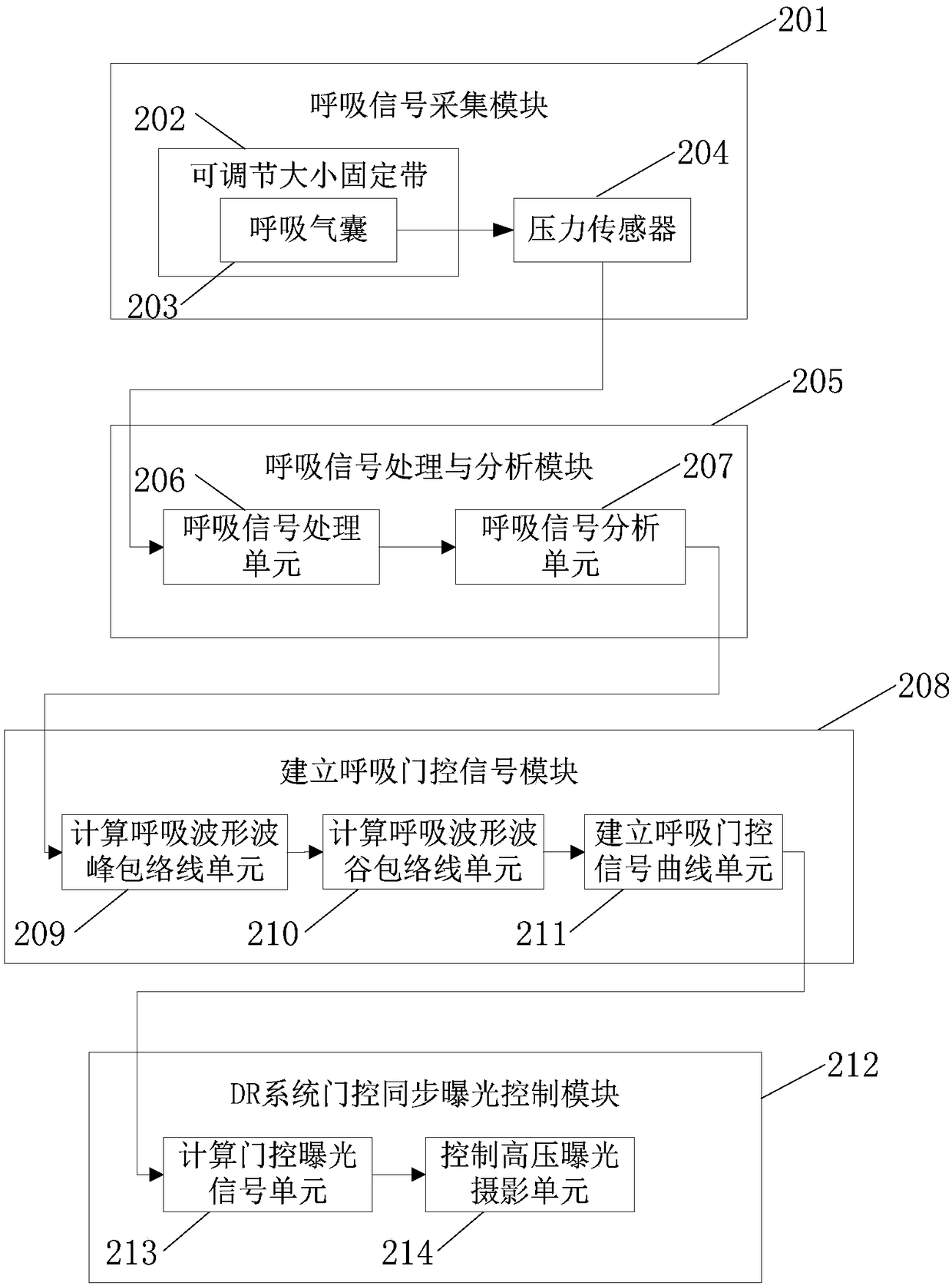 Neonatal DR respiration synchronous exposure control processing method and device thereof