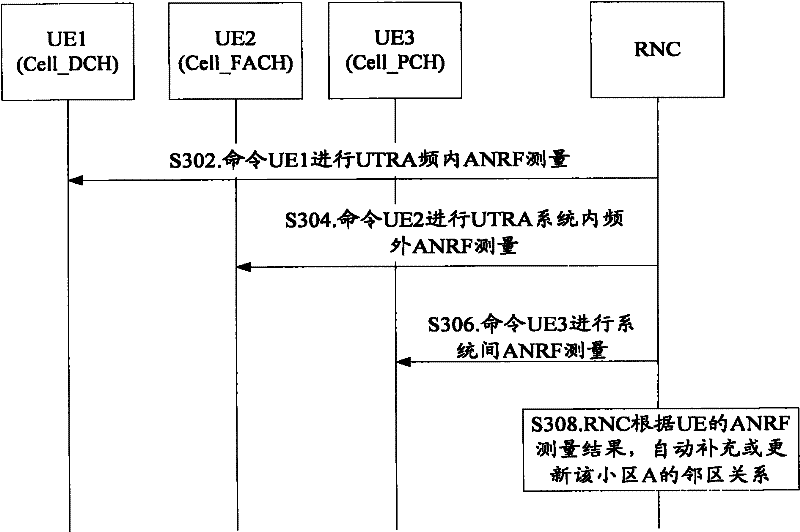 Method for measuring neighbor cell relation and system thereof, and network side equipment