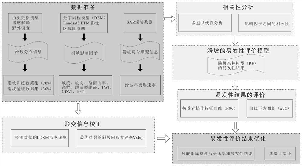 Landslide susceptibility evaluation method based on earth surface deformation and disaster-pregnant environment conditions