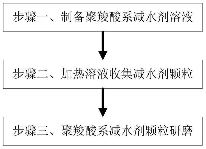 Preparation method of polycarboxylate-type high-performance water reducing agent