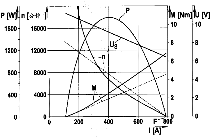 Method for operating a D.C. generator