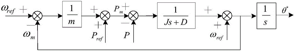 Optimal virtual inertia control method based on virtual synchronous generator