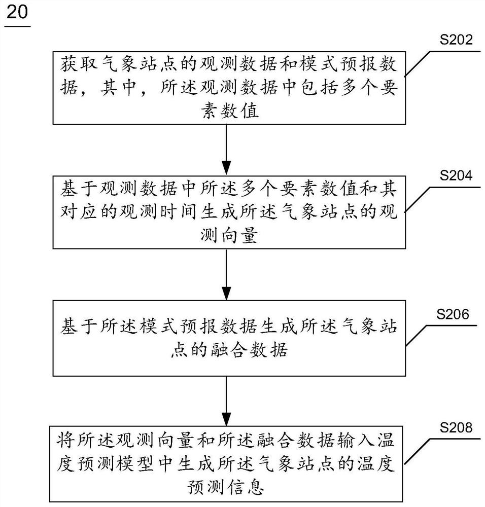 Temperature information prediction method and device