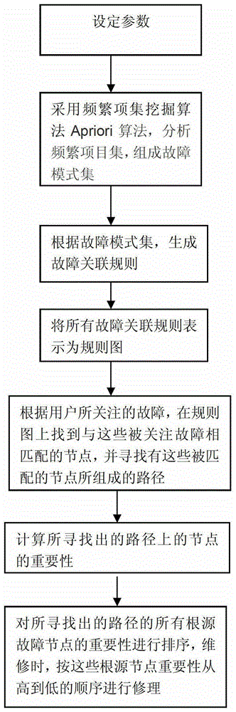 A high-speed train fault handling method