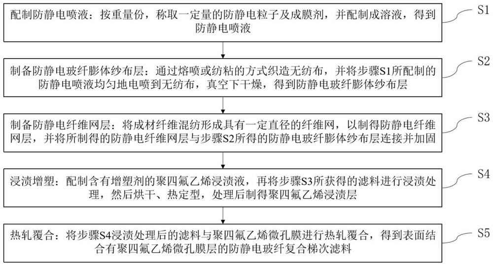 Anti-static glass fiber composite echelon filter material and preparation method thereof