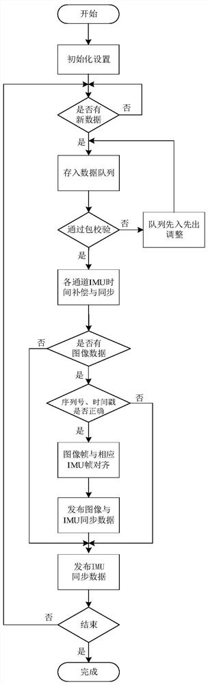 Bionic eye multi-channel imu and camera hardware time synchronization method and device