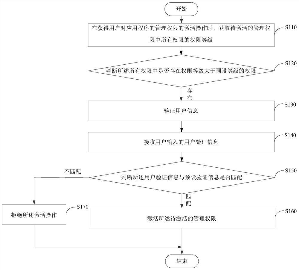 Rights management method, device, mobile terminal and storage medium