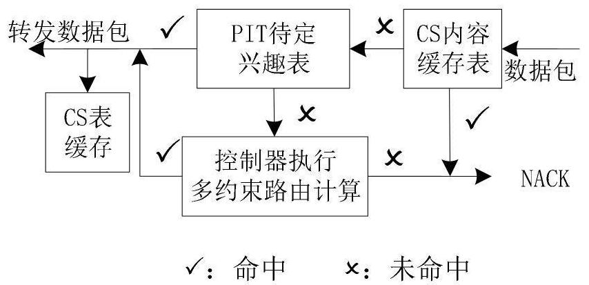 Satellite network multi-constraint routing method based on SDN and NDN