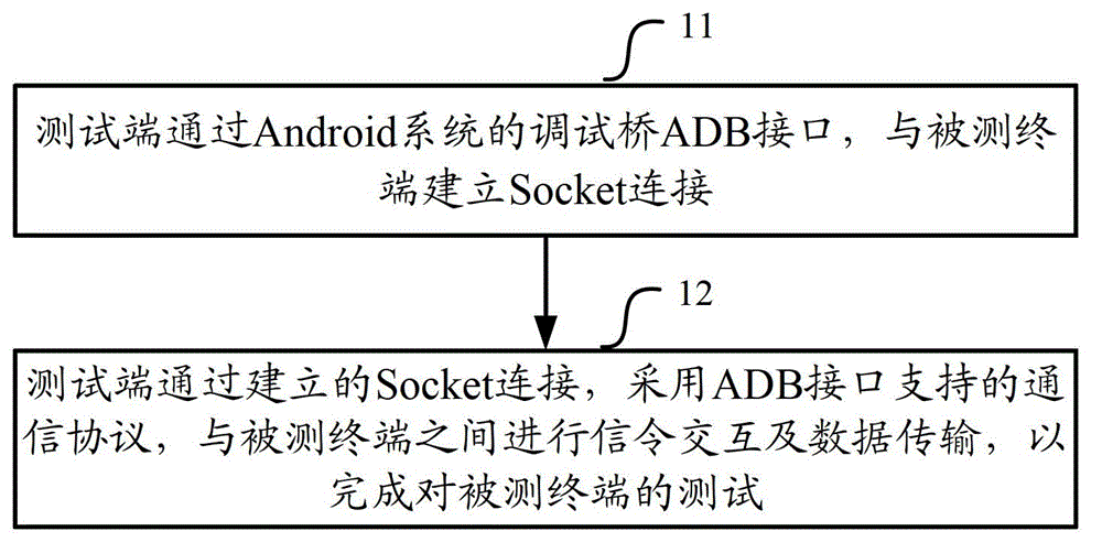 Method and device for testing terminal based on Android