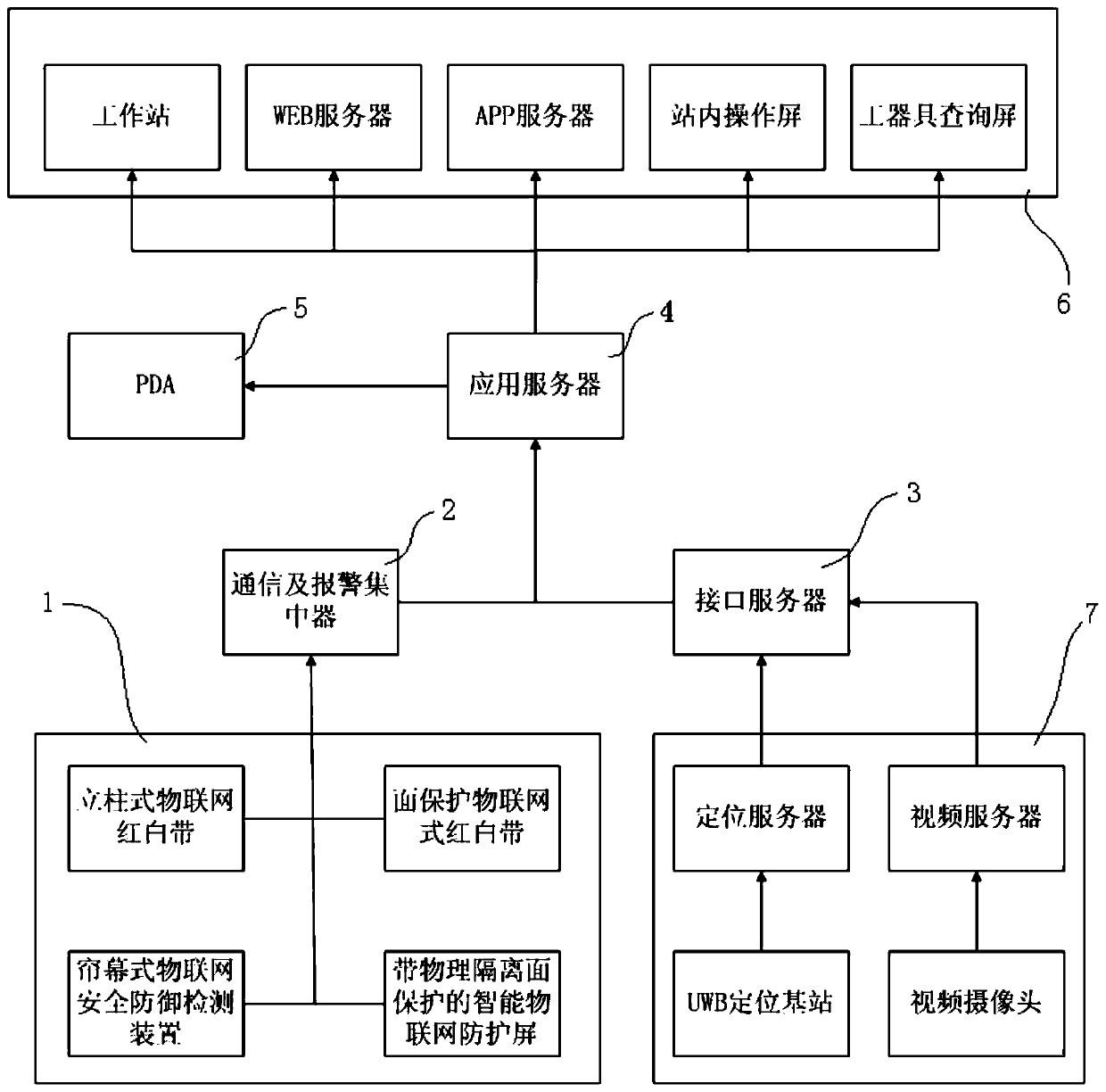 Transformer substation safety management and control active defense system based on ubiquitous power Internet of Things