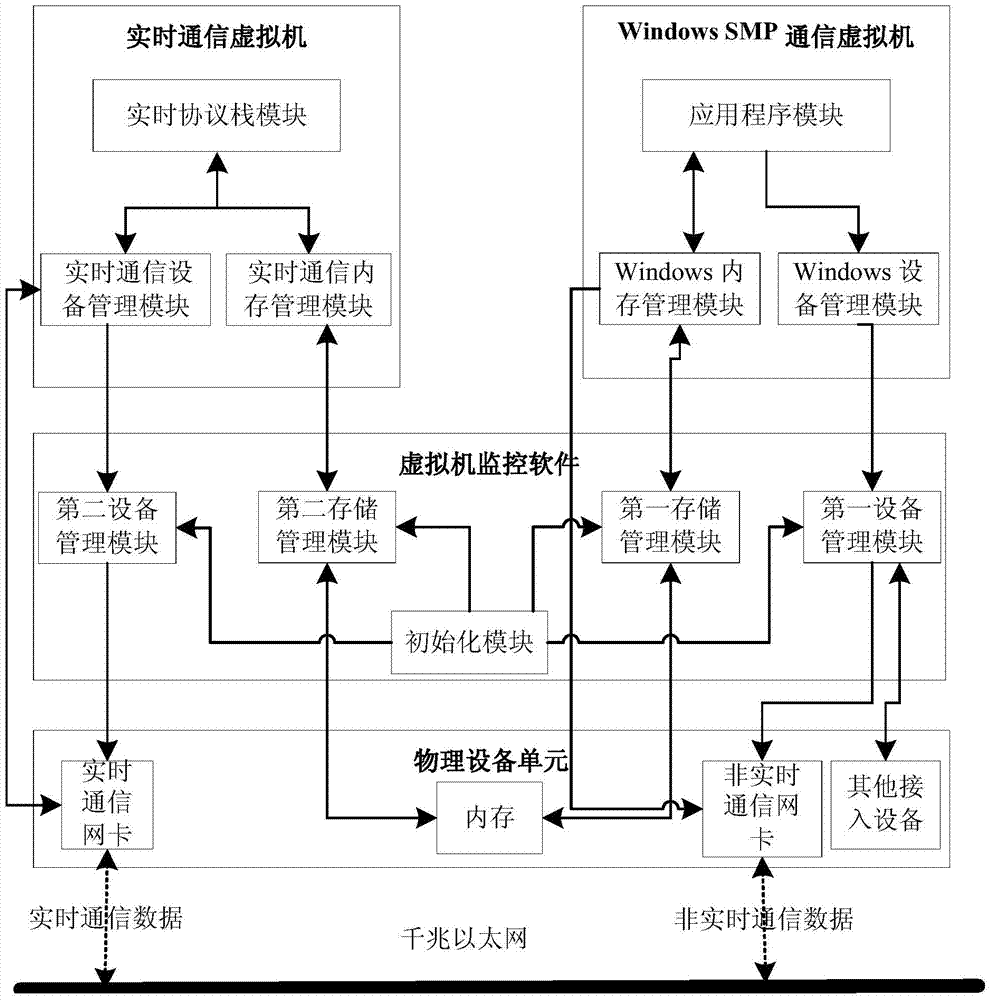 A Real-time Communication System Based on Virtual Machine