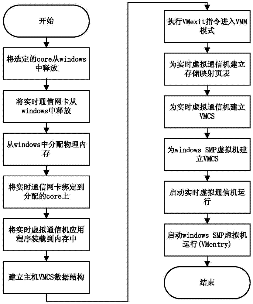 A Real-time Communication System Based on Virtual Machine