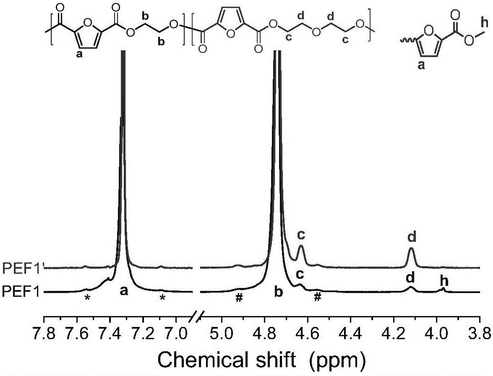 Poly(ethylene 2,5-furandicarboxylate) with low diethylene glycol link content and preparation method of poly(ethylene 2,5-furandicarboxylate)