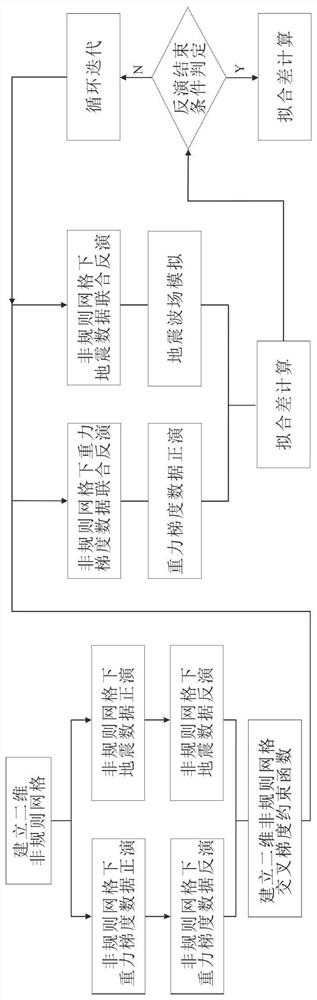 Two-dimensional gravity gradient and seismic data joint inversion method based on unstructured grid