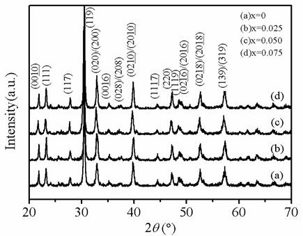 Preparation method of bismuth sodium bismuth titanate layered piezoelectric ceramic