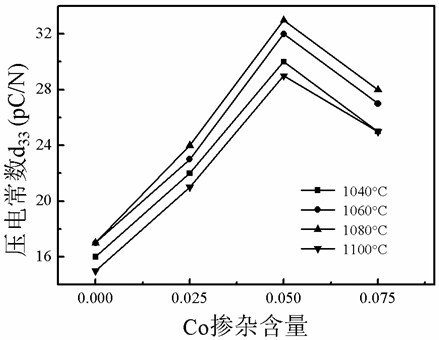 Preparation method of bismuth sodium bismuth titanate layered piezoelectric ceramic