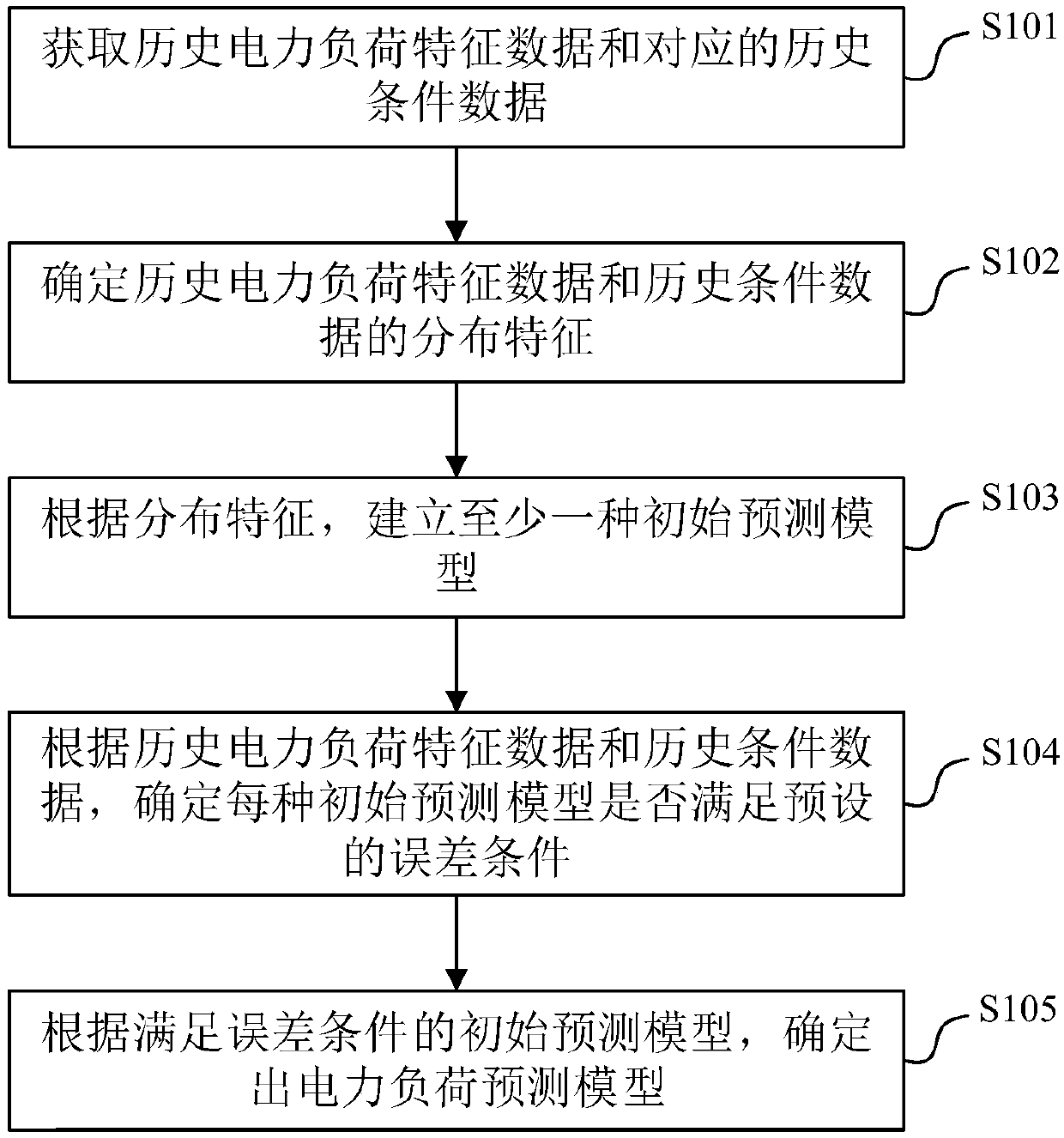 Load prediction model creation method and device, and power load prediction method and device