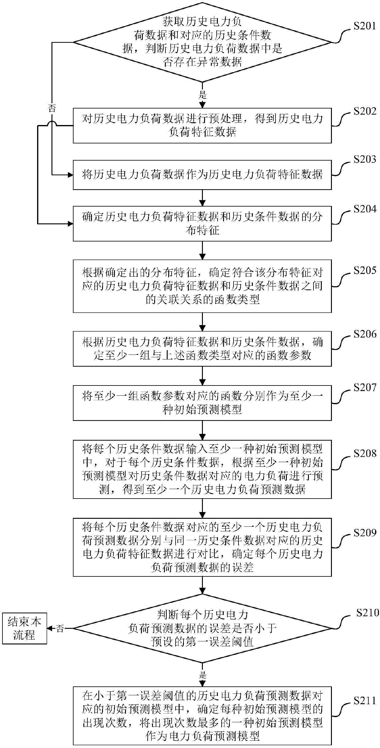 Load prediction model creation method and device, and power load prediction method and device