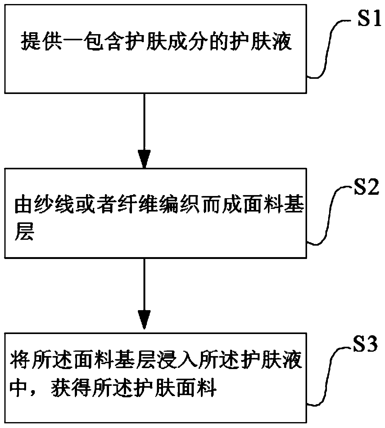 Multifunctional skin care fabric and preparation method and application thereof