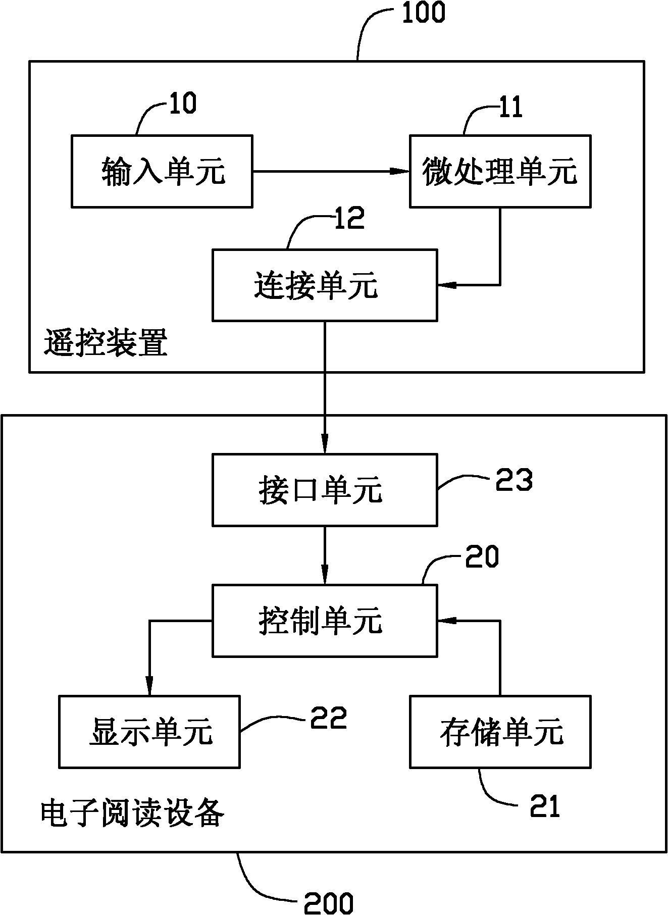 Remote control device and method of electronic reading device