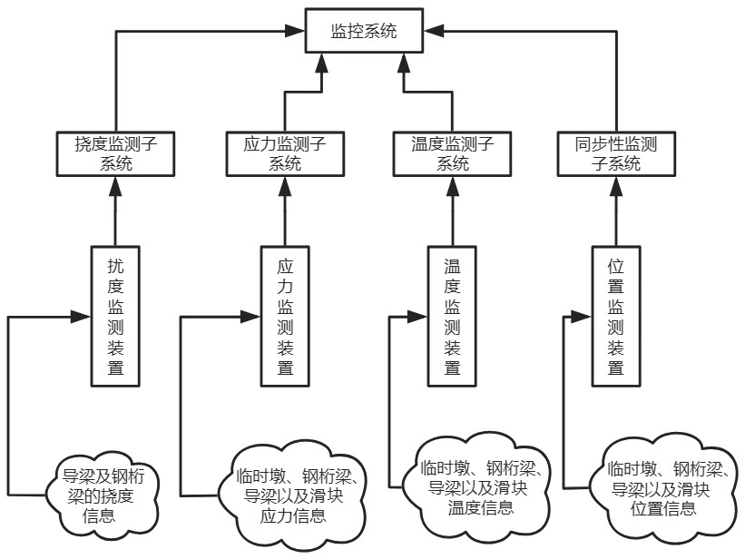 Analyzing and monitoring system for dynamic state abnormity of dragging construction of steel truss girder bridge