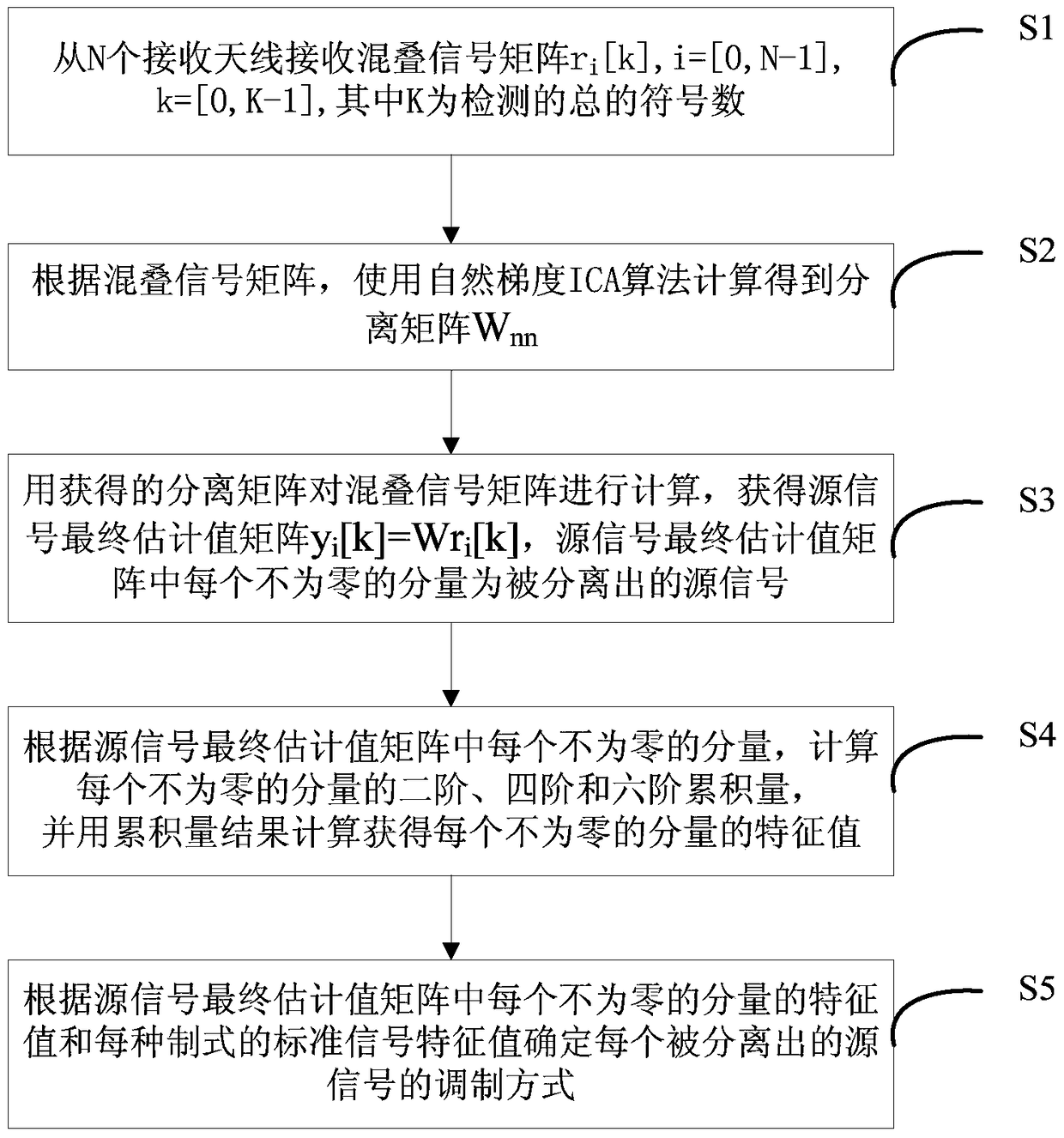 A method and device for identifying aliasing digital signals