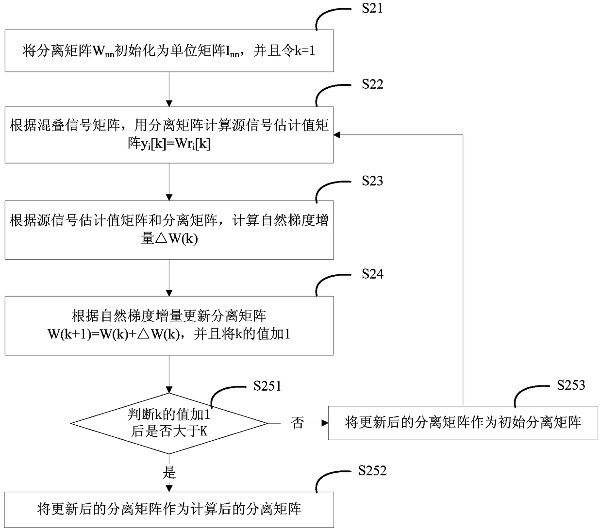 A method and device for identifying aliasing digital signals